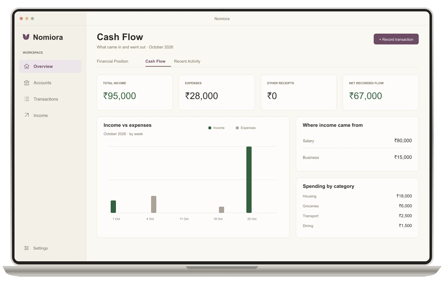 Reconstructed Mac Cash Flow with fictional income and expenses, and spending categories totalling ₹28,000.